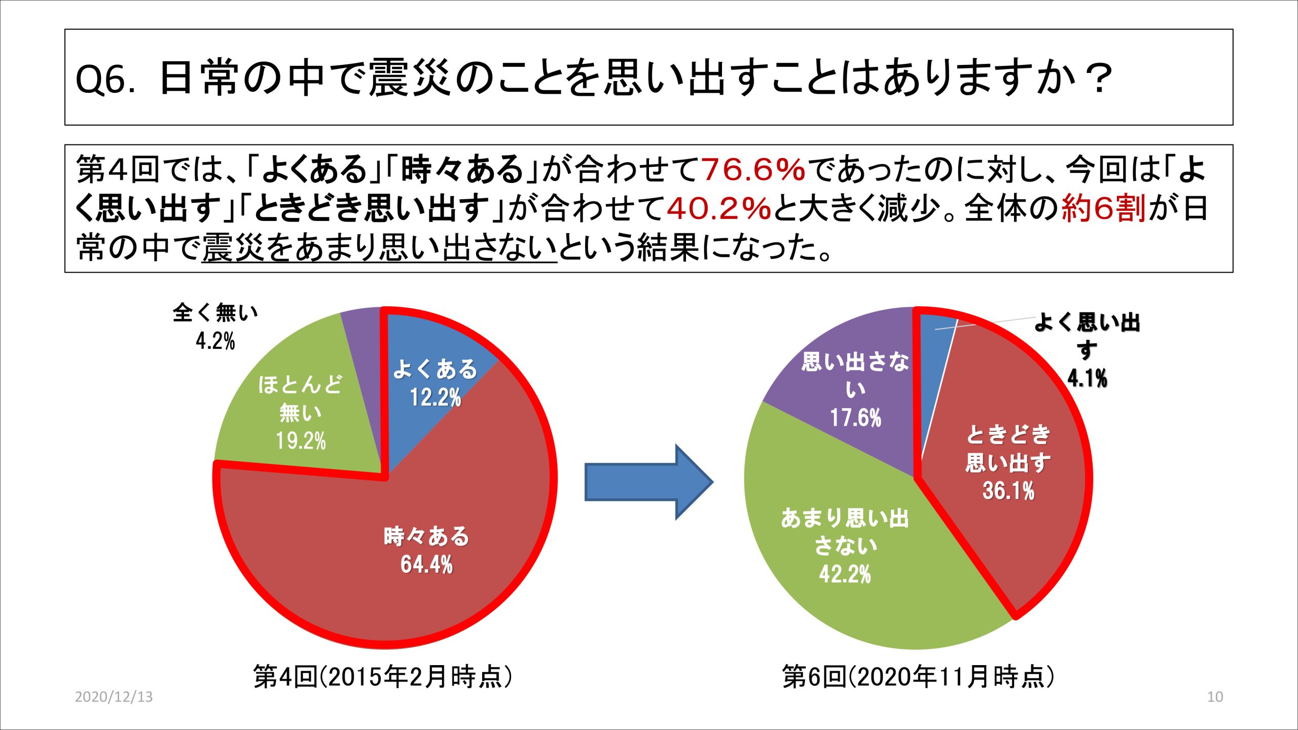 震災の教訓を忘れないーー東北学生震災意識調査とシンポジウム 創価学会のsdgsへの取り組み
